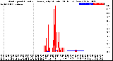 Milwaukee Weather Wind Speed<br>Actual and Average<br>by Minute<br>(24 Hours) (New)