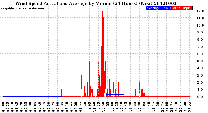 Milwaukee Weather Wind Speed<br>Actual and Average<br>by Minute<br>(24 Hours) (New)