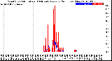 Milwaukee Weather Wind Speed<br>Actual and 10 Minute<br>Average<br>(24 Hours) (New)