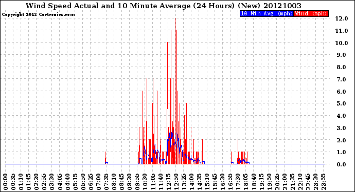 Milwaukee Weather Wind Speed<br>Actual and 10 Minute<br>Average<br>(24 Hours) (New)