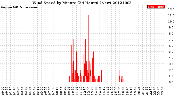 Milwaukee Weather Wind Speed<br>by Minute<br>(24 Hours) (New)