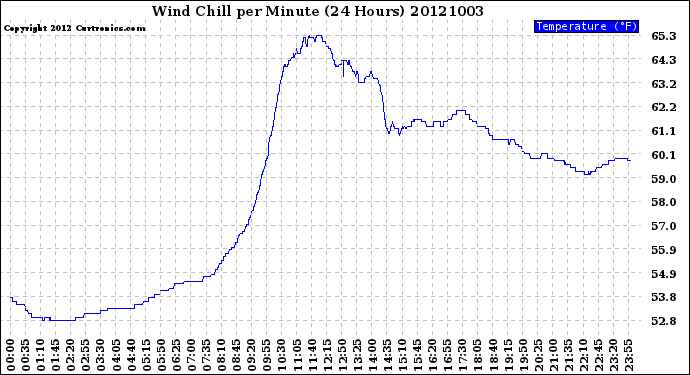 Milwaukee Weather Wind Chill<br>per Minute<br>(24 Hours)