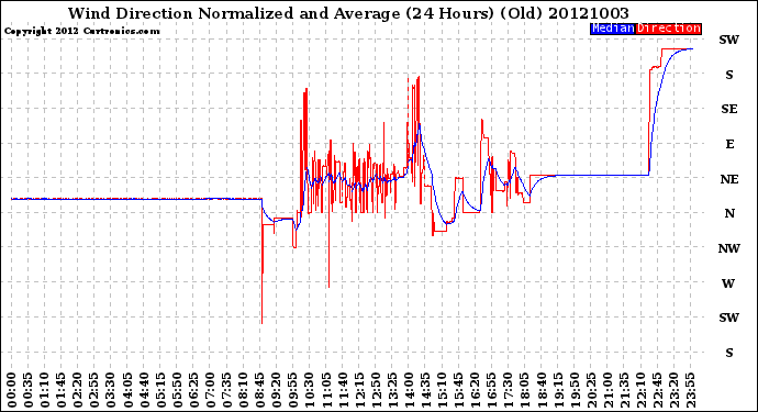 Milwaukee Weather Wind Direction<br>Normalized and Average<br>(24 Hours) (Old)