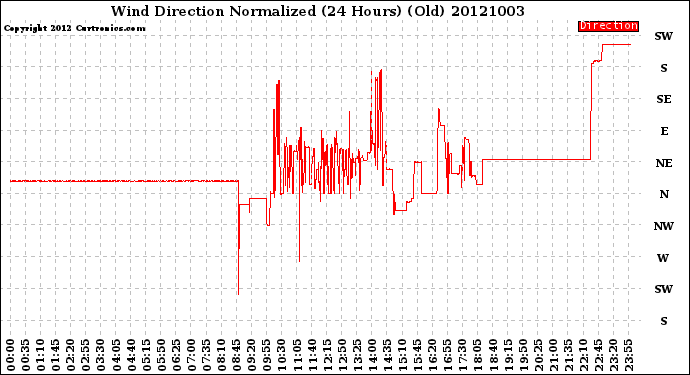 Milwaukee Weather Wind Direction<br>Normalized<br>(24 Hours) (Old)