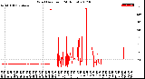 Milwaukee Weather Wind Direction<br>(24 Hours)