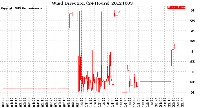 Milwaukee Weather Wind Direction<br>(24 Hours)