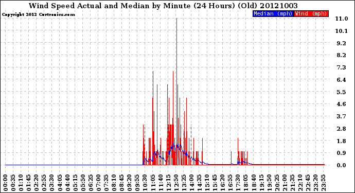 Milwaukee Weather Wind Speed<br>Actual and Median<br>by Minute<br>(24 Hours) (Old)