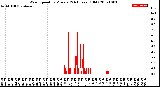 Milwaukee Weather Wind Speed<br>by Minute<br>(24 Hours) (Old)