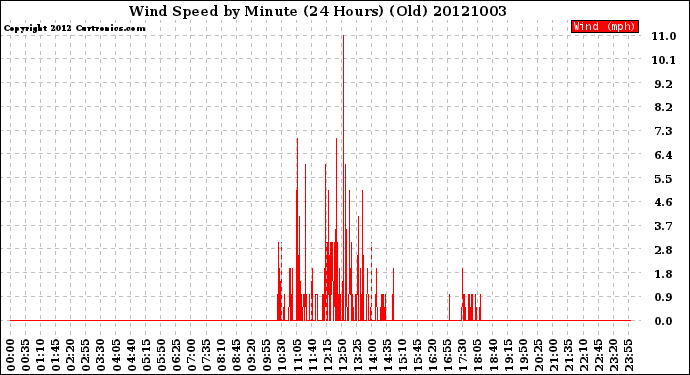 Milwaukee Weather Wind Speed<br>by Minute<br>(24 Hours) (Old)