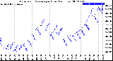 Milwaukee Weather Barometric Pressure<br>per Hour<br>(24 Hours)