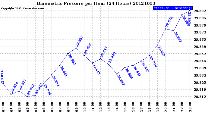 Milwaukee Weather Barometric Pressure<br>per Hour<br>(24 Hours)