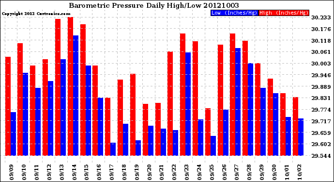 Milwaukee Weather Barometric Pressure<br>Daily High/Low