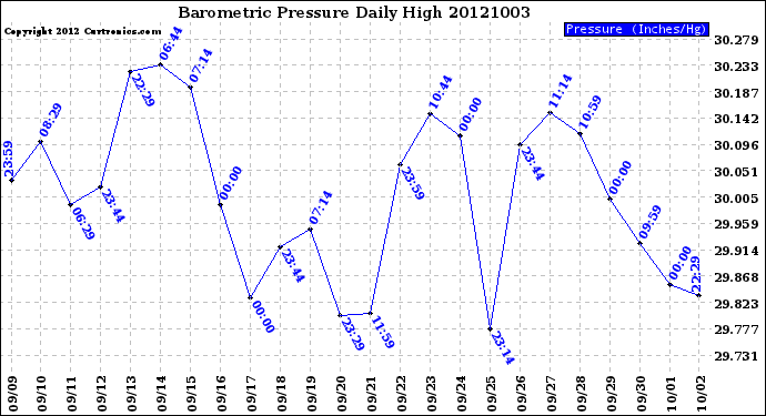 Milwaukee Weather Barometric Pressure<br>Daily High