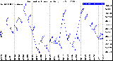 Milwaukee Weather Barometric Pressure<br>Daily Low