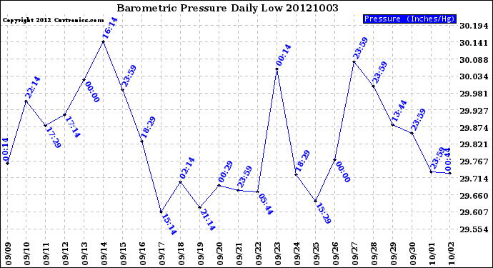 Milwaukee Weather Barometric Pressure<br>Daily Low