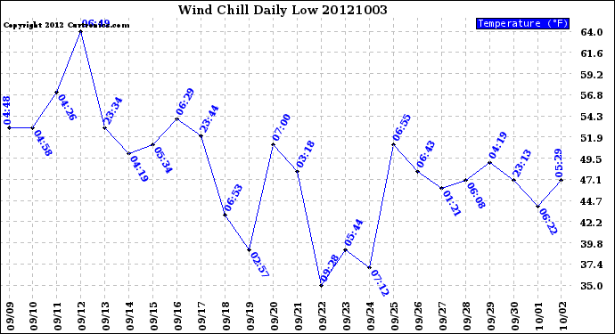 Milwaukee Weather Wind Chill<br>Daily Low