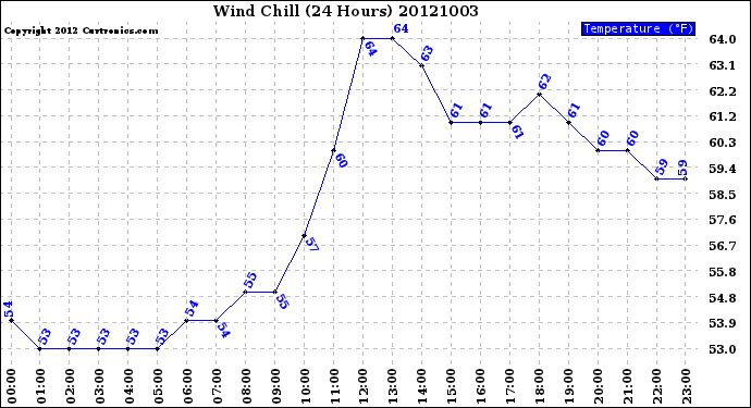 Milwaukee Weather Wind Chill<br>(24 Hours)