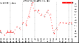 Milwaukee Weather Dew Point<br>(24 Hours)