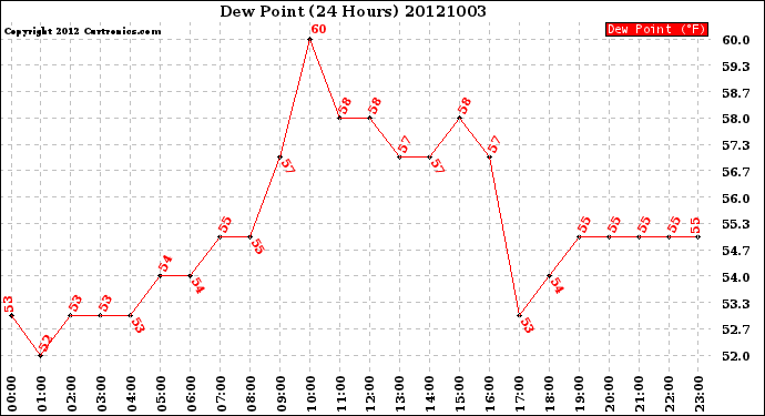 Milwaukee Weather Dew Point<br>(24 Hours)