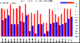 Milwaukee Weather Dew Point<br>Daily High/Low