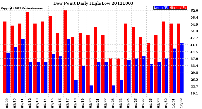 Milwaukee Weather Dew Point<br>Daily High/Low