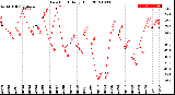 Milwaukee Weather Dew Point<br>Daily High