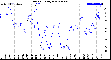 Milwaukee Weather Dew Point<br>Daily Low