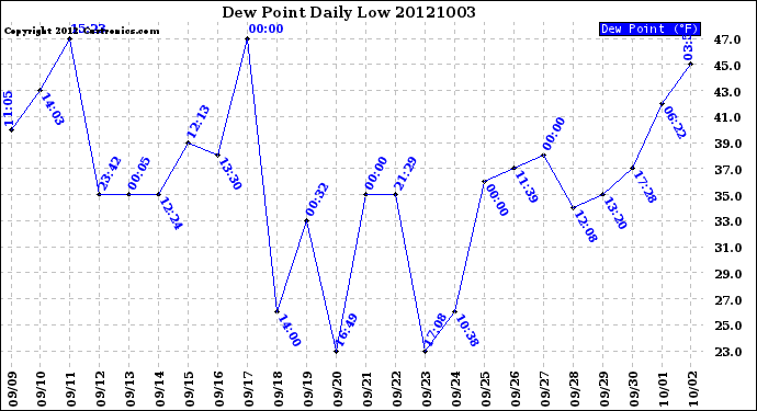 Milwaukee Weather Dew Point<br>Daily Low