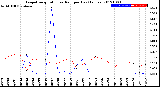 Milwaukee Weather Evapotranspiration<br>vs Rain per Day<br>(Inches)