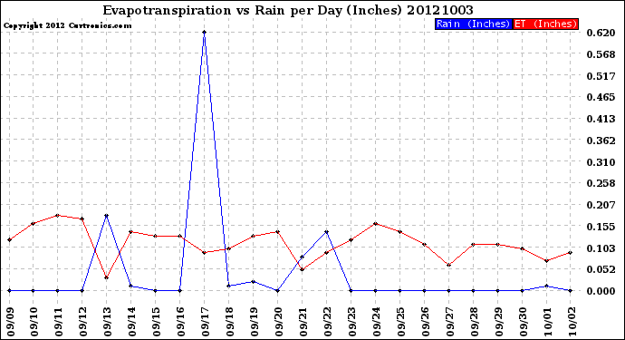 Milwaukee Weather Evapotranspiration<br>vs Rain per Day<br>(Inches)