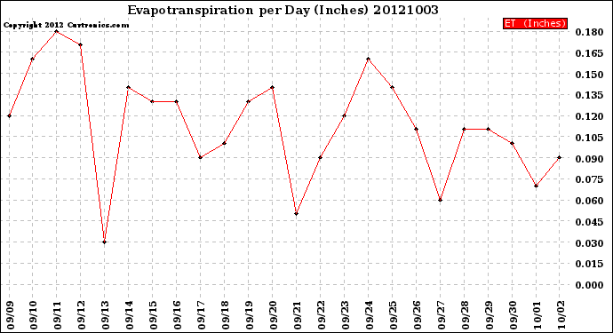 Milwaukee Weather Evapotranspiration<br>per Day (Inches)