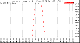 Milwaukee Weather Evapotranspiration<br>per Hour<br>(Ozs sq/ft 24 Hours)