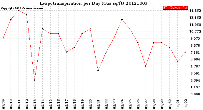 Milwaukee Weather Evapotranspiration<br>per Day (Ozs sq/ft)