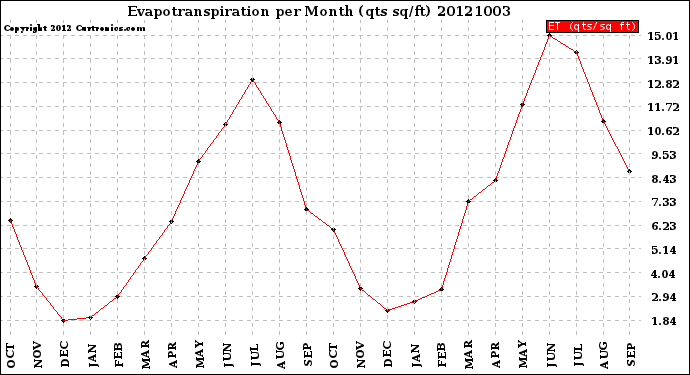 Milwaukee Weather Evapotranspiration<br>per Month (qts sq/ft)