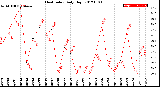 Milwaukee Weather Heat Index<br>Daily High