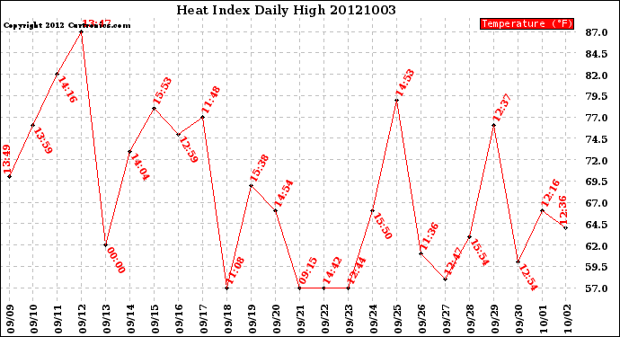 Milwaukee Weather Heat Index<br>Daily High