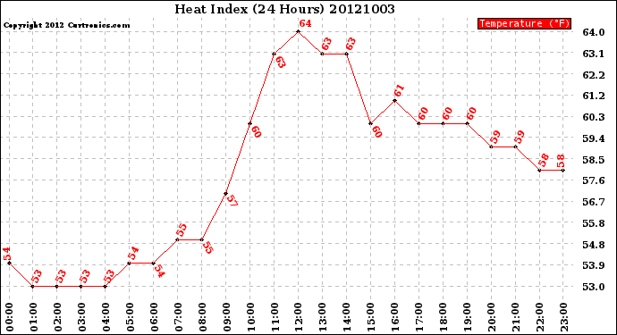 Milwaukee Weather Heat Index<br>(24 Hours)