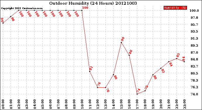 Milwaukee Weather Outdoor Humidity<br>(24 Hours)