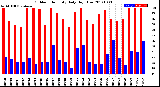 Milwaukee Weather Outdoor Humidity<br>Daily High/Low