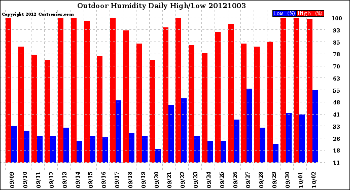 Milwaukee Weather Outdoor Humidity<br>Daily High/Low