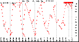 Milwaukee Weather Outdoor Humidity<br>Daily High