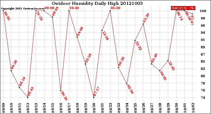 Milwaukee Weather Outdoor Humidity<br>Daily High