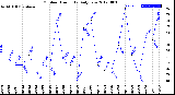 Milwaukee Weather Outdoor Humidity<br>Daily Low