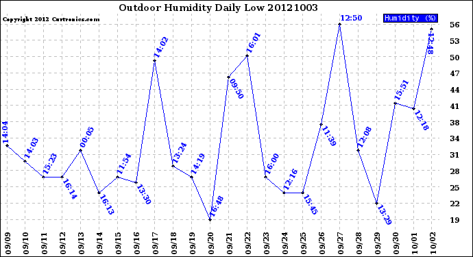 Milwaukee Weather Outdoor Humidity<br>Daily Low