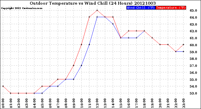 Milwaukee Weather Outdoor Temperature<br>vs Wind Chill<br>(24 Hours)