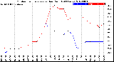 Milwaukee Weather Outdoor Temperature<br>vs Dew Point<br>(24 Hours)