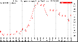 Milwaukee Weather Outdoor Temperature<br>per Hour<br>(24 Hours)