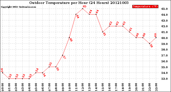 Milwaukee Weather Outdoor Temperature<br>per Hour<br>(24 Hours)