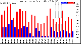 Milwaukee Weather Outdoor Temperature<br>Daily High/Low