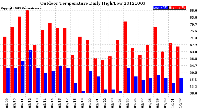 Milwaukee Weather Outdoor Temperature<br>Daily High/Low